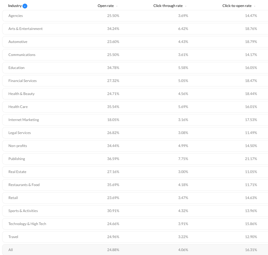 Email Open And Click Rates By Sector 2018