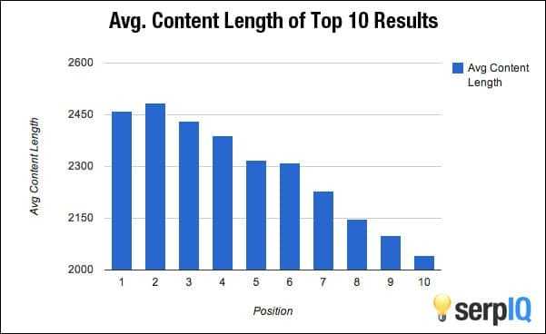 Average Content Length Serps