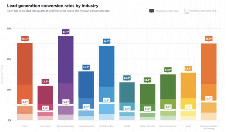 What Is Good Conversion Rate Landing Page