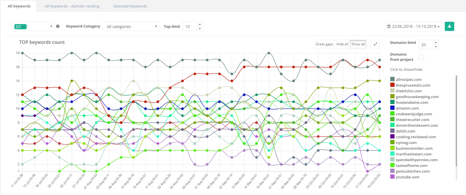 Spyserp Graph