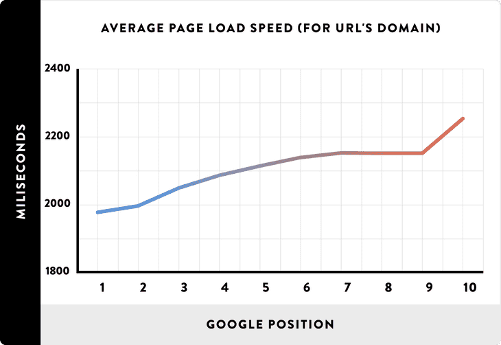 01 Average Page Load Spead For Urls Domain Line