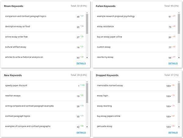 Spyserp Keywords Performance