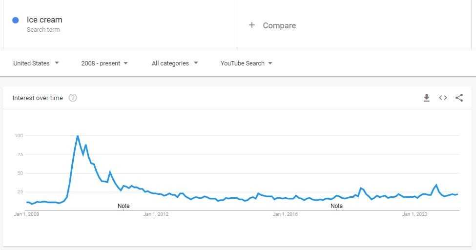 Google Trends Youtube