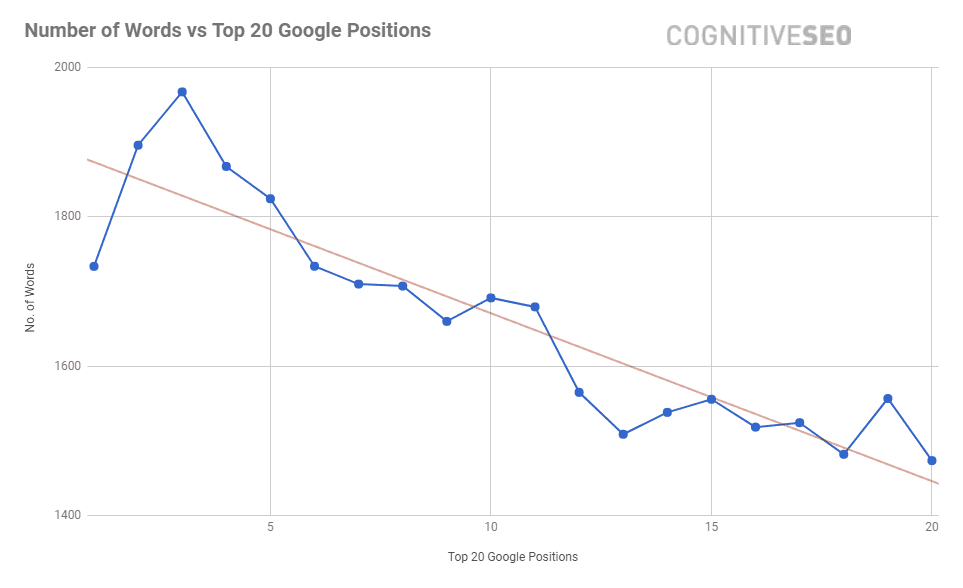 Number Of Words Rankings Cognitiveseo