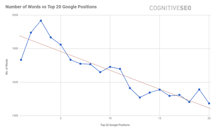 Number Of Words Rankings Cognitiveseo