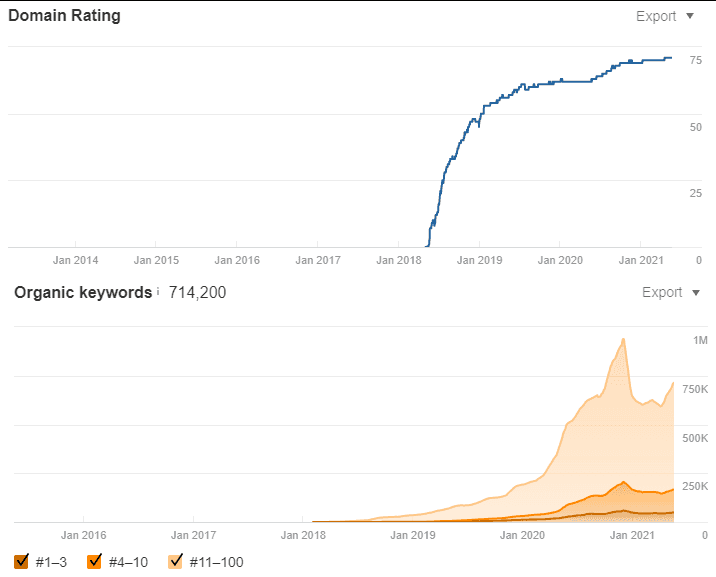 Domain Rating Ahrefs