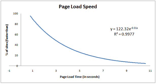 Page Speed Load Time Equation