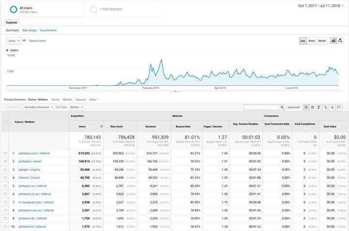 Google Analytics 1 Million Pageviews Under Year Pinterest Traffic