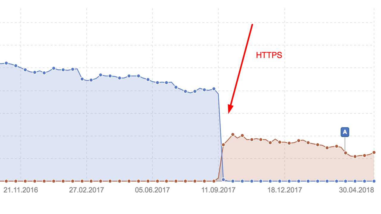 Https Migration Gone Wrong