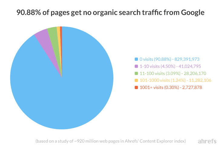 91 Percent Of Pages Get No Organic Traffic Ahrefs Content Explorer
