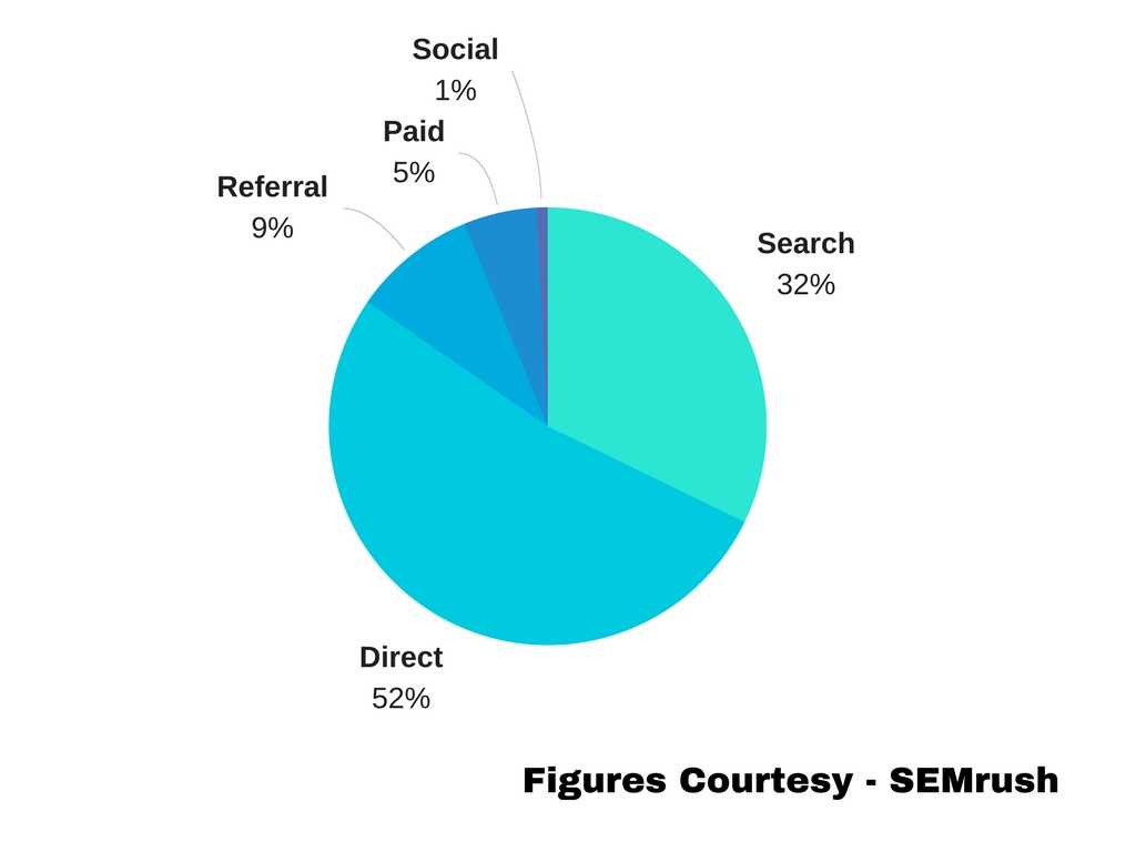 Figures Courtesy Semrush