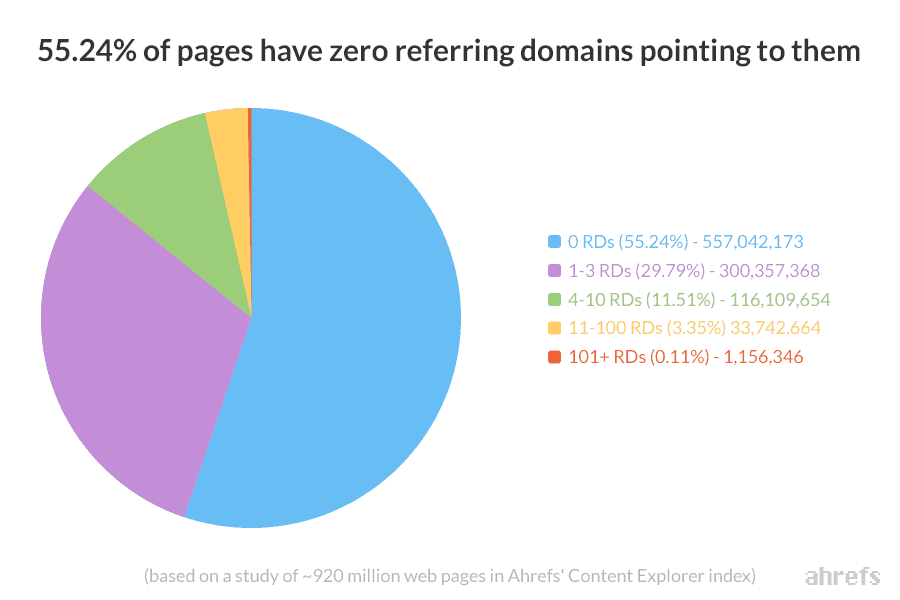 55 Percent Of Pages Have Zero Referring Domains Ahrefs Content Explorer