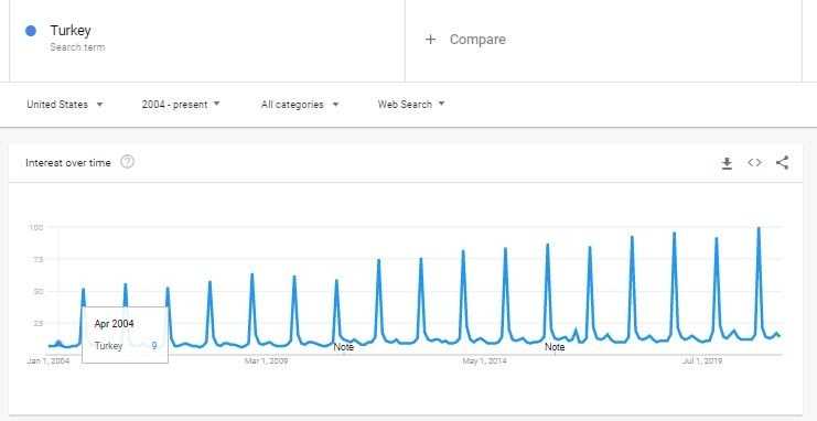 Seasonal Stats Google Trends