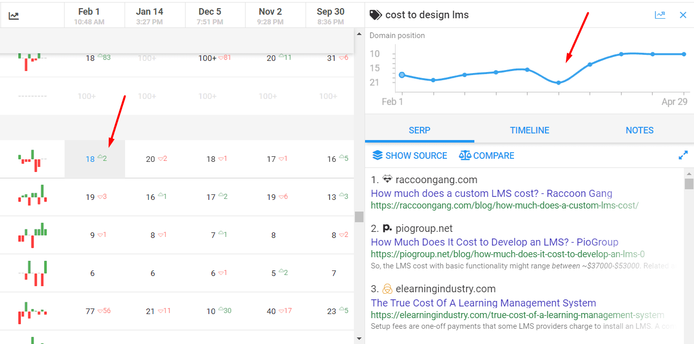 Serp position dynamics