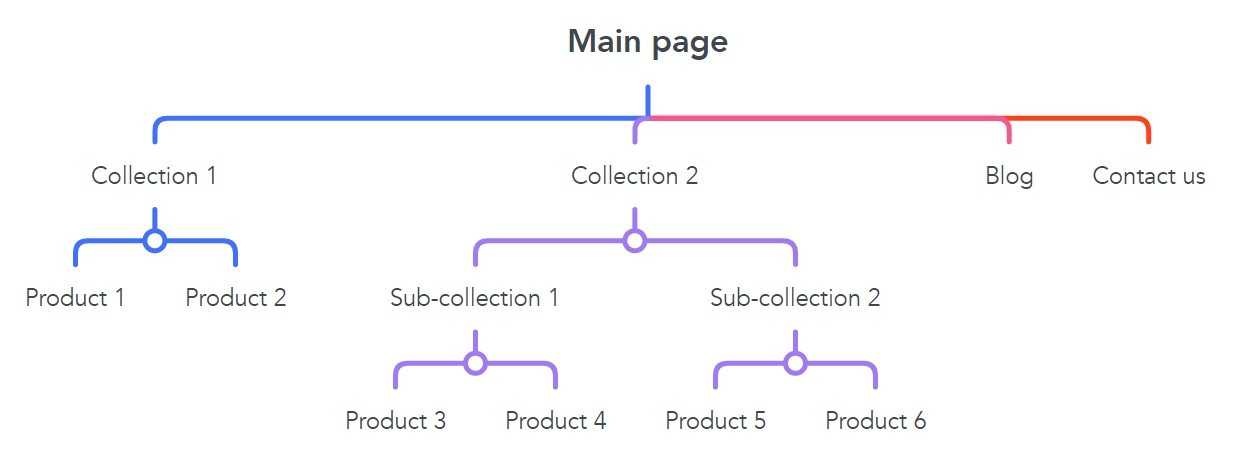 Shopify structure