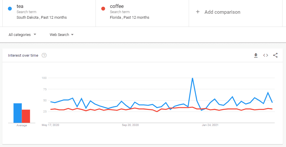 Google Trends Results