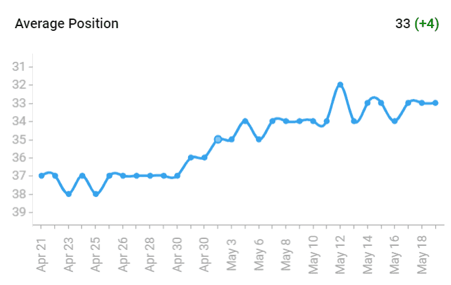 Free Serp Checker Average Position