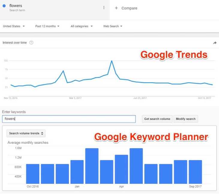 Google Trends Google Keyword Planner Comparison