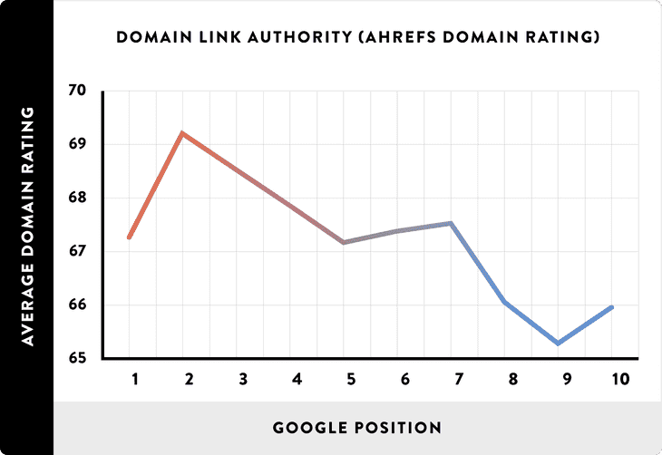 08 Domain Link Authority Ahrefs Domain Rating Line