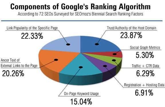 Google Ranking Factors