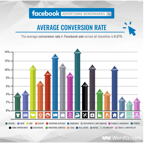 What Is Good Conversion Rate Facebook