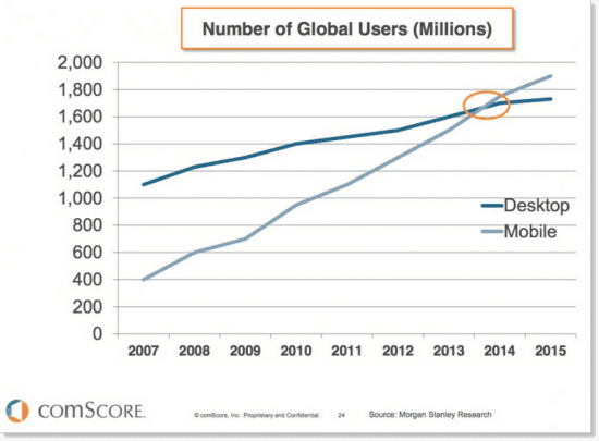Mobile Stats Vs Desktop Users Global 550X405