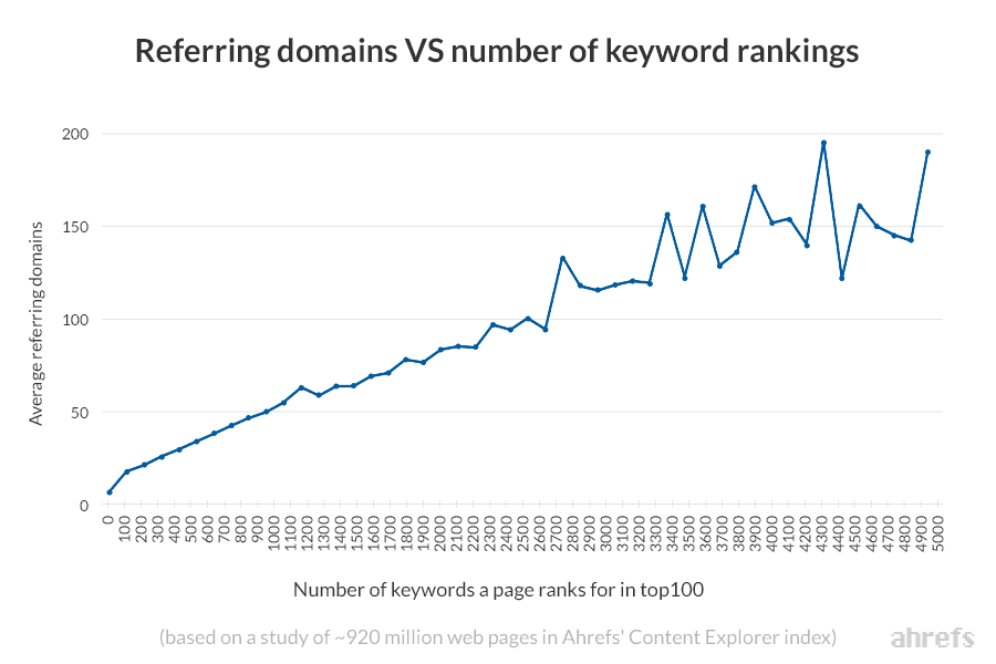 Referring Domains Vs Keyword Rankings Ahrefs Content Explorer