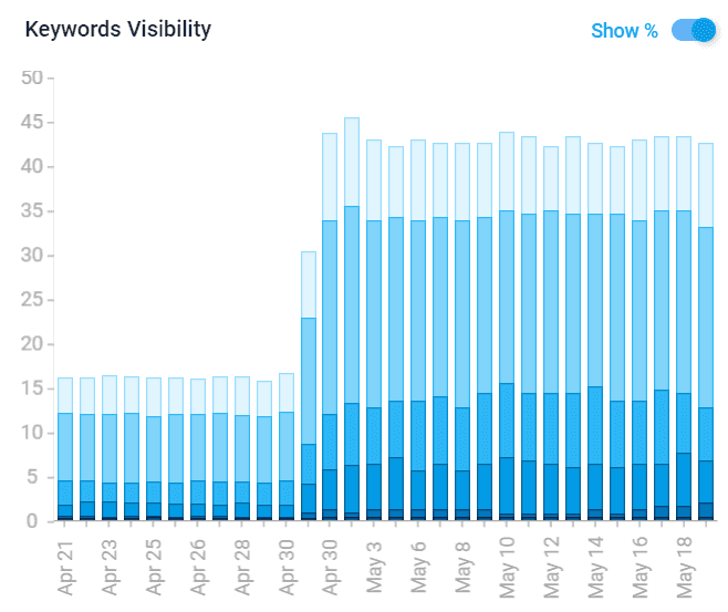 Serp Checker Keyword Visibility