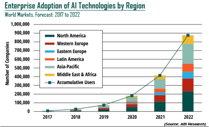 Enterprise Adoption Of Ai Technology By Region