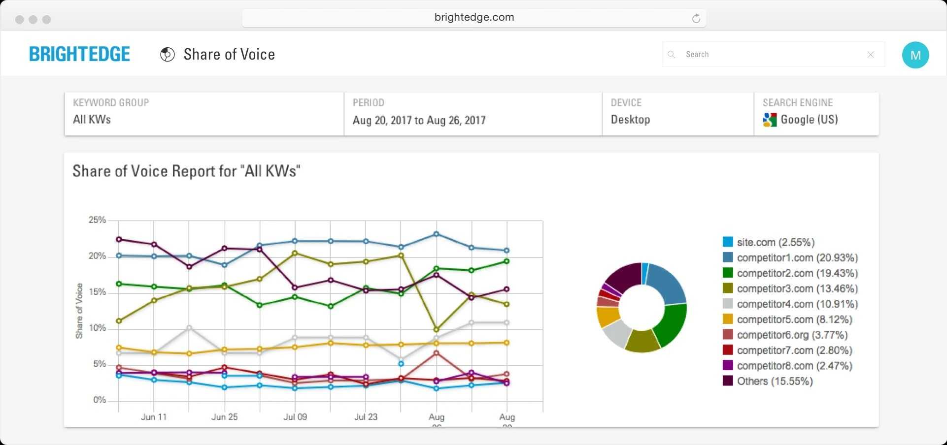 Bright Edge share of voice report