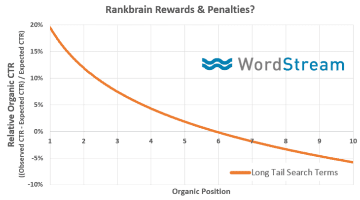 Google Ctr Rankbrain Rewards Penalties