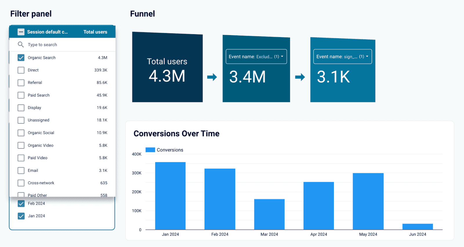 5 Organic Search funnel dashboard