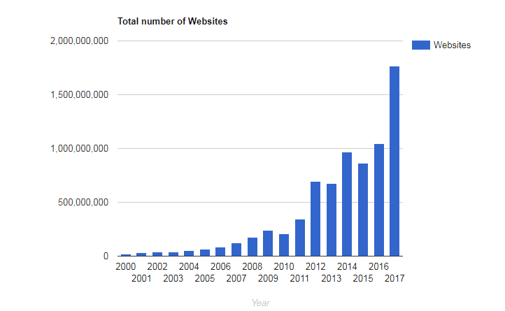 Websites Number