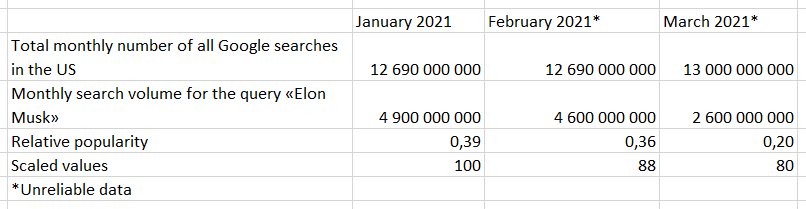 Google Trends Statistic