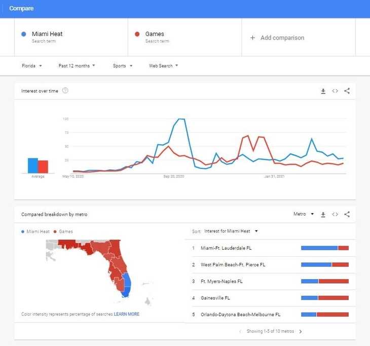 Google Trends Comparison