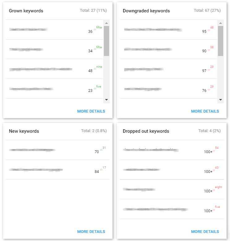 Spyserp Keywords Tracking