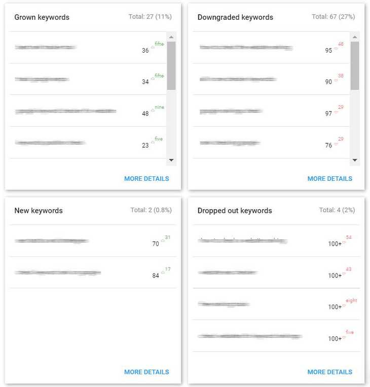 Spyserp Keywords Tracking