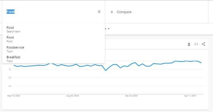 Google Trends Food