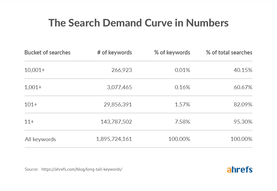 Long Tail Keywords Search Demaind Curve In Numbers