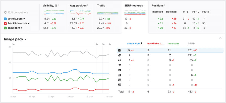 Ahrefs Spyserp Rank Tracking Tool