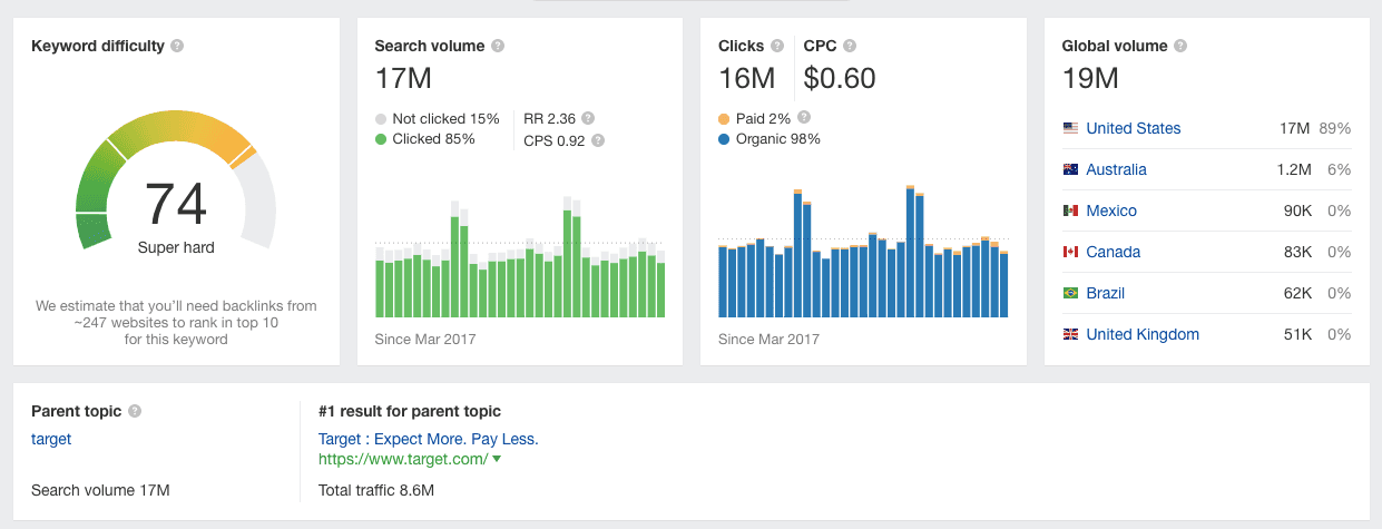 Ahrefs Vs Sistrix 2