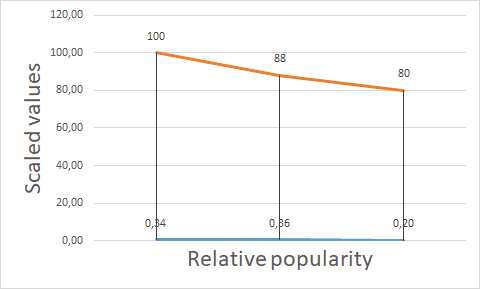 Google Trends Popularity