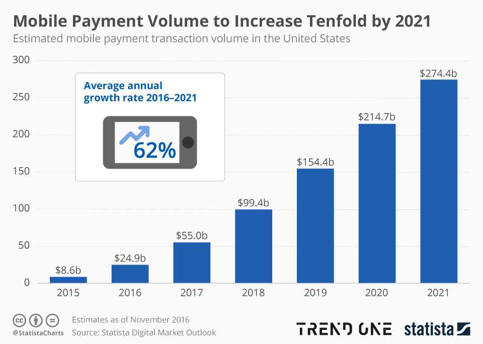 Chartoftheday 7793 Mobile Payment Transaction Volume N