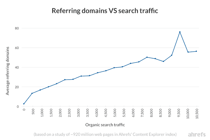Referring Domains Vs Organic Search Traffic Ahrefs Content Explorer 1