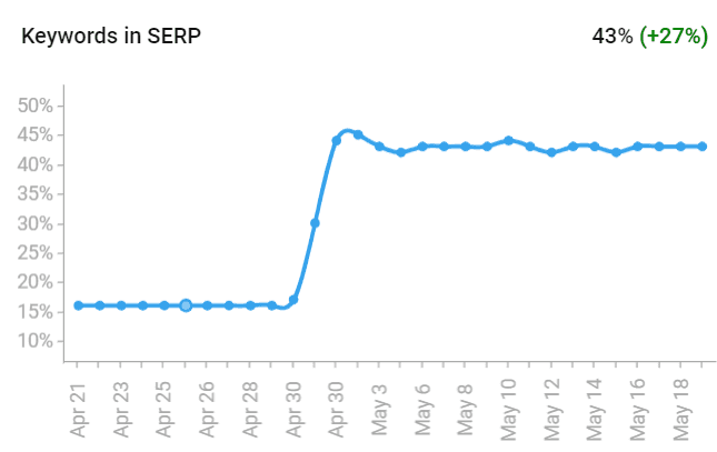 Free Serp Checker Keywords In Serp