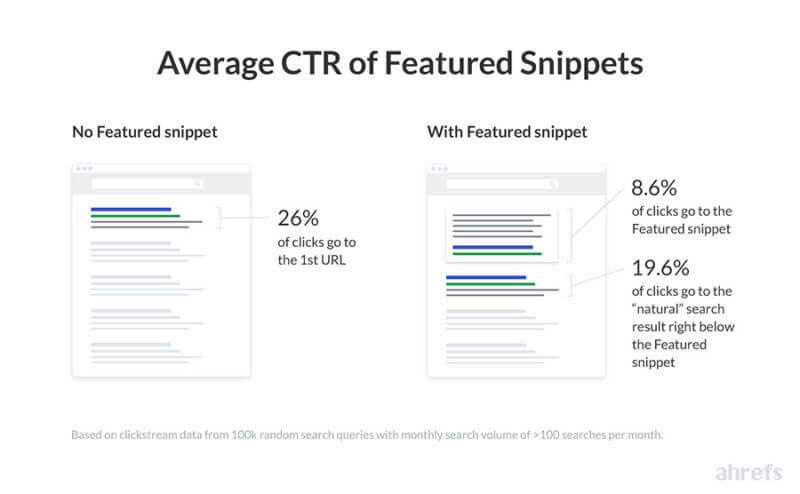 Ahrefs Featured Snippets Ctr 800X494