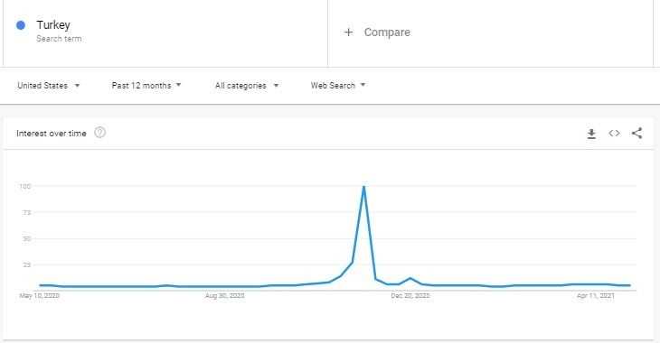 Google Trends Seasonal